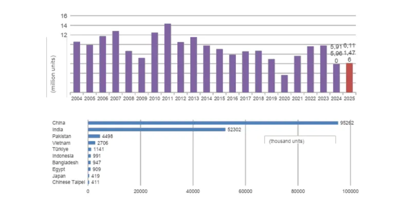 Global Textile Machinery Shipments Declined in 2025 as Spinning Segment Defied Overall Slowdown